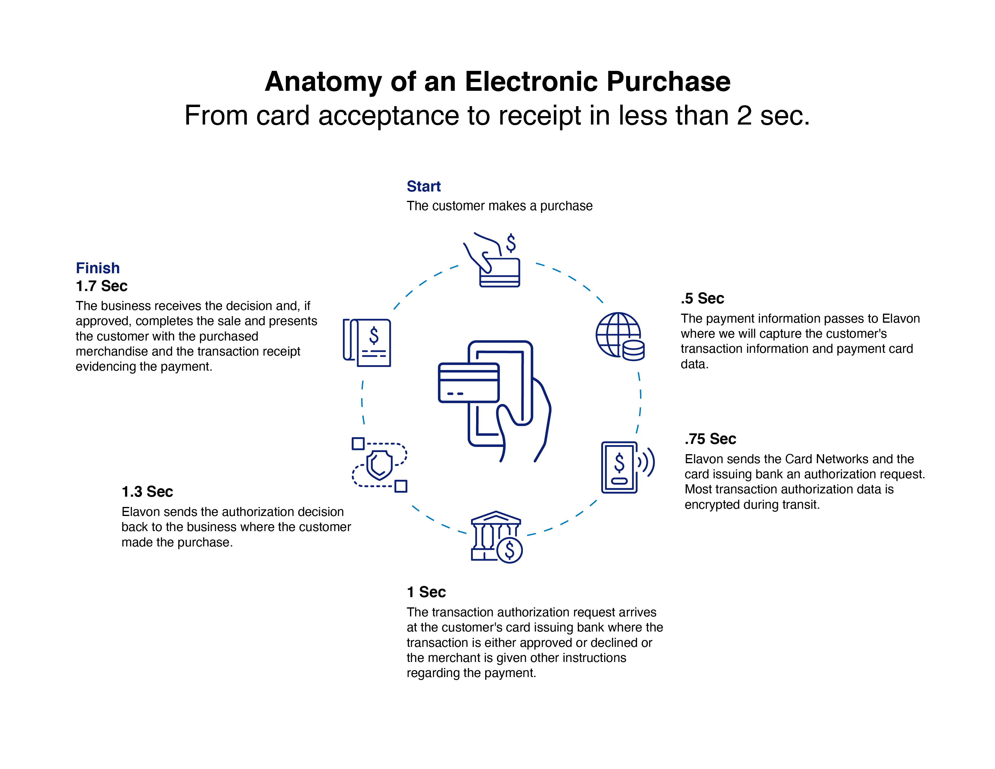 Anatomy of an Electronic Purchase with Elavon